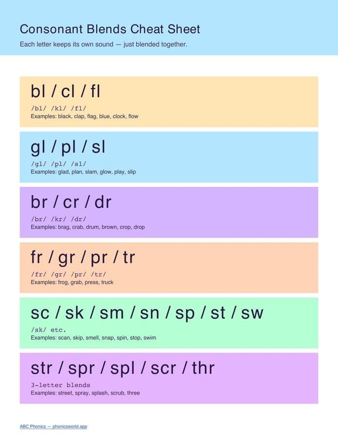 Consonant Blends Cheat Sheet (PDF)