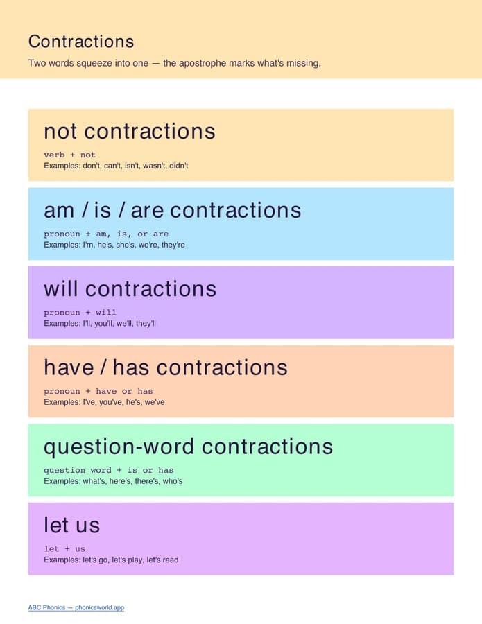 Contractions Cheat Sheet (PDF)