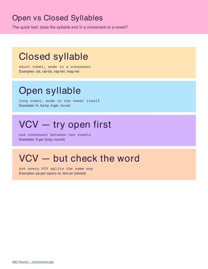 Open vs Closed Syllables Cheat Sheet (PDF)