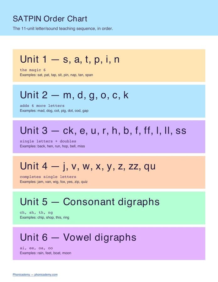 SATPIN Order Chart (Free PDF)
