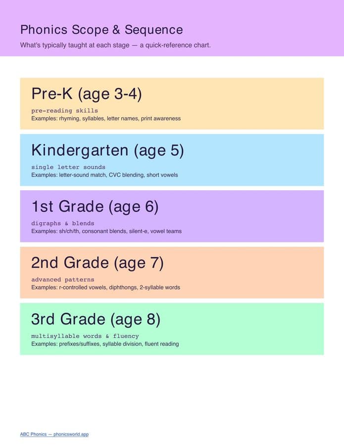 Phonics Scope & Sequence Poster (PDF)