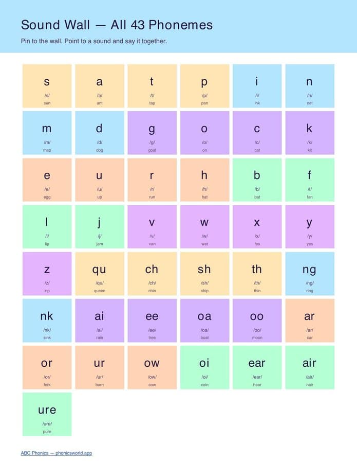 Sound Wall Poster — All 43 Phonemes (PDF)