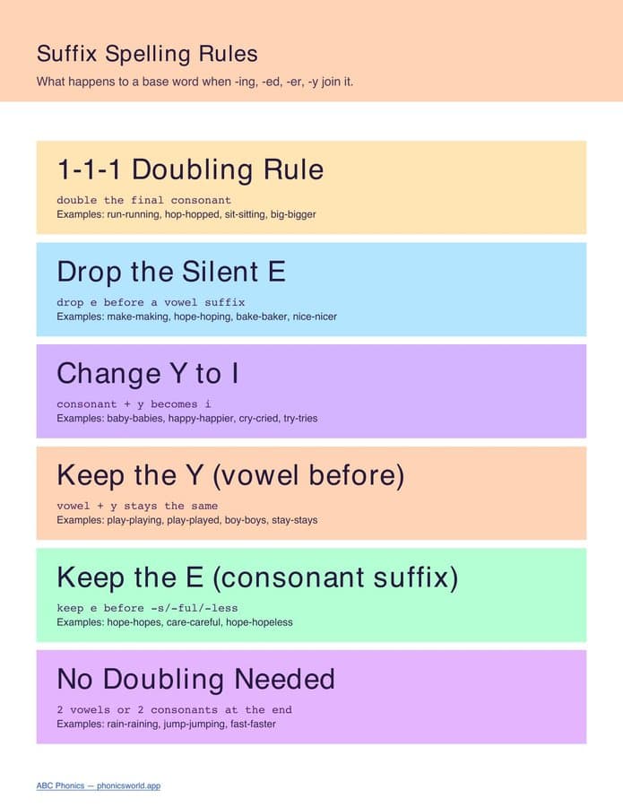 Suffix Spelling Rules Cheat Sheet (PDF)
