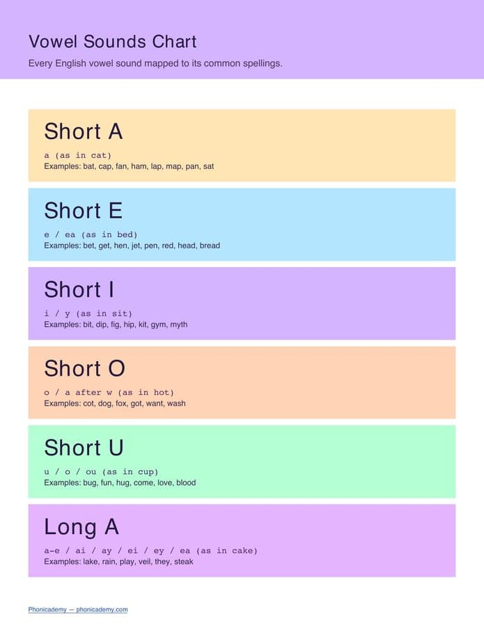 Vowel Sounds Chart (Free PDF)