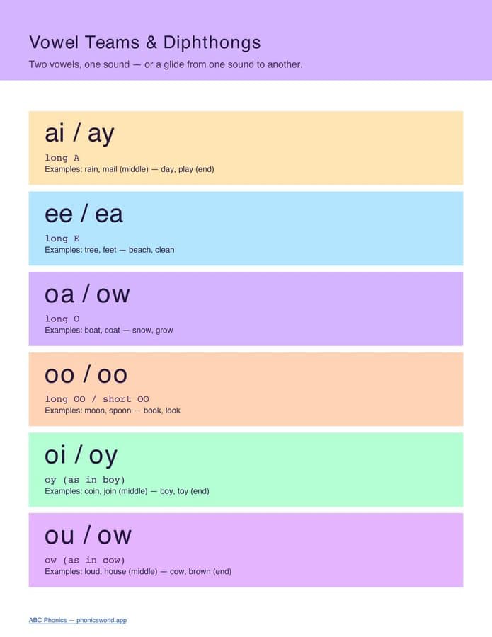 Vowel Teams & Diphthongs Cheat Sheet (PDF)